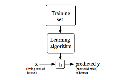 supervised learning process